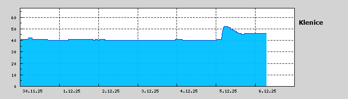 Graf za posledních 7 dní Graf nelze zobrazit