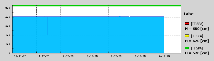 Graf za posledních 7 dní Graf nelze zobrazit