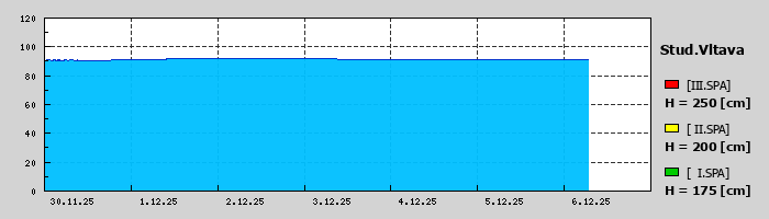 Graf za posledních 7 dní Graf nelze zobrazit