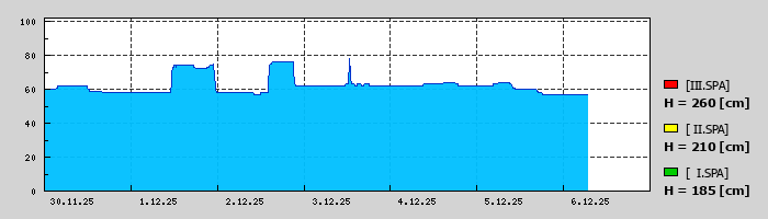 Graf za posledních 7 dní Graf nelze zobrazit