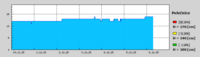 Graf za posledních 7 dní Graf nelze zobrazit