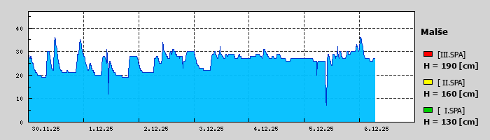 Graf za posledních 7 dní Graf nelze zobrazit