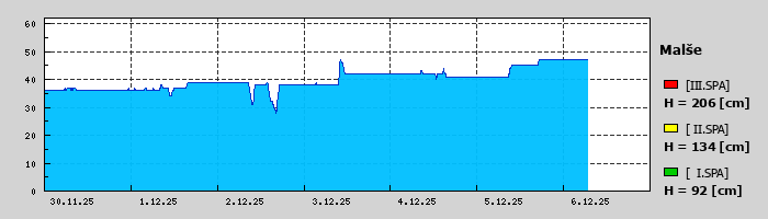 Graf za posledních 7 dní Graf nelze zobrazit