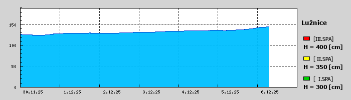 Graf za posledních 7 dní Graf nelze zobrazit