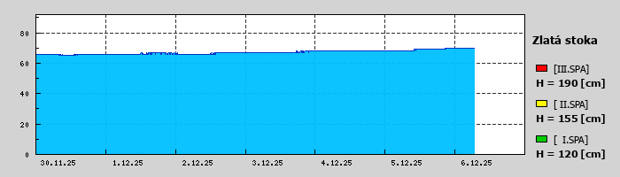 Graf za posledních 7 dní Graf nelze zobrazit