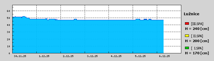 Graf za posledních 7 dní Graf nelze zobrazit