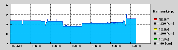 Graf za posledních 7 dní Graf nelze zobrazit
