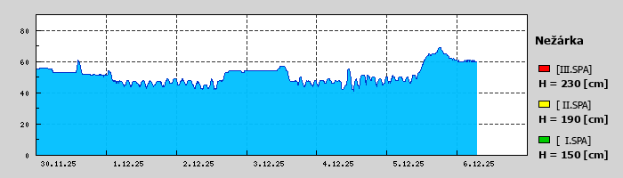 Graf za posledních 7 dní Graf nelze zobrazit