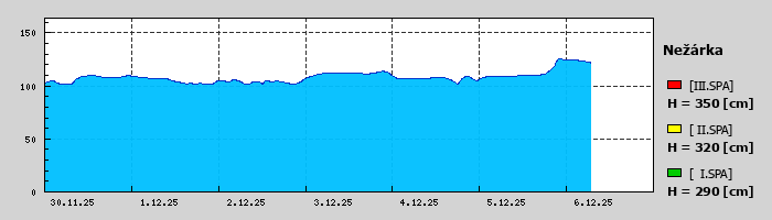 Graf za posledních 7 dní Graf nelze zobrazit