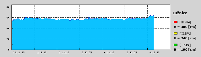 Graf za posledních 7 dní Graf nelze zobrazit