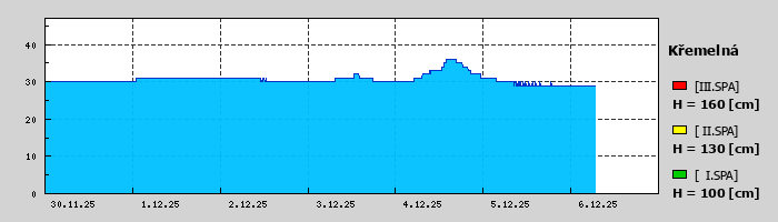 Graf za posledních 7 dní Graf nelze zobrazit