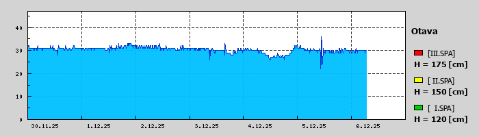 Graf za posledních 7 dní Graf nelze zobrazit