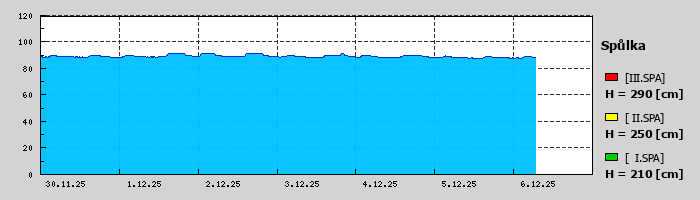 Graf za posledních 7 dní Graf nelze zobrazit