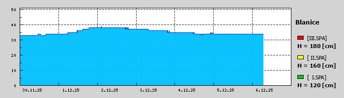 Graf za posledních 7 dní Graf nelze zobrazit