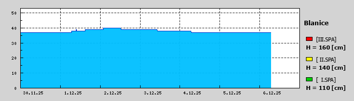 Graf za posledních 7 dní Graf nelze zobrazit