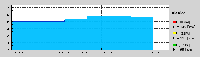 Graf za posledních 7 dní Graf nelze zobrazit