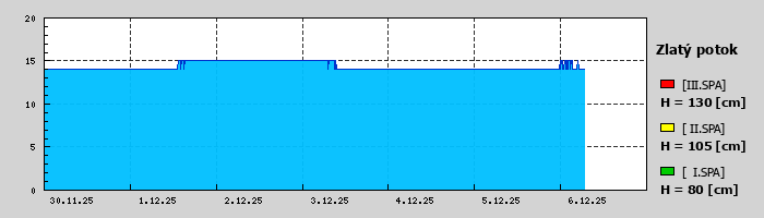 Graf za posledních 7 dní Graf nelze zobrazit