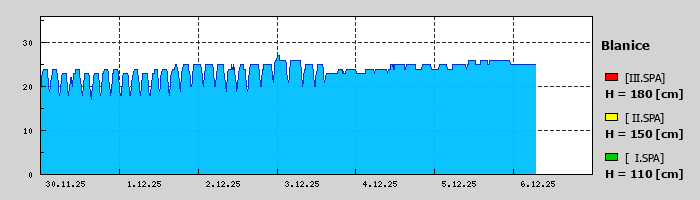 Graf za posledních 7 dní Graf nelze zobrazit