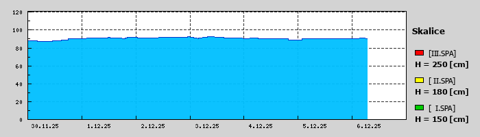 Graf za posledních 7 dní Graf nelze zobrazit