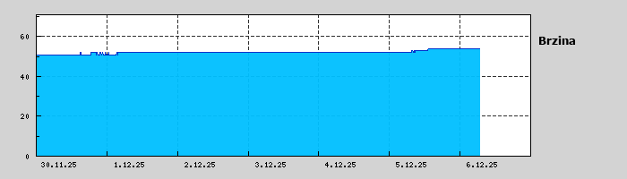 Graf za posledních 7 dní Graf nelze zobrazit