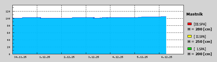 Graf za posledních 7 dní Graf nelze zobrazit