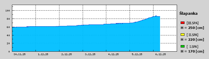 Graf za posledních 7 dní Graf nelze zobrazit