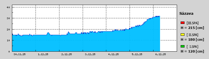 Graf za posledních 7 dní Graf nelze zobrazit