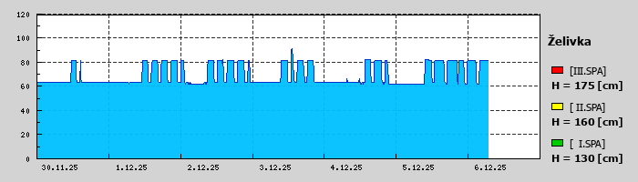 Graf za posledních 7 dní Graf nelze zobrazit