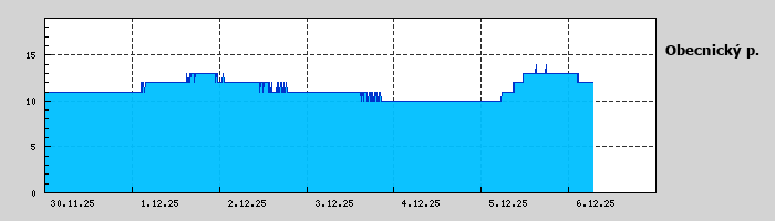 Graf za posledních 7 dní Graf nelze zobrazit
