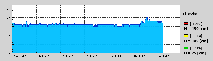 Graf za posledních 7 dní Graf nelze zobrazit