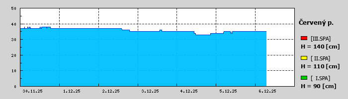Graf za posledních 7 dní Graf nelze zobrazit