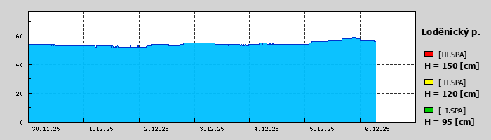 Graf za posledních 7 dní Graf nelze zobrazit