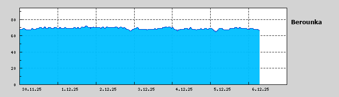 Graf za posledních 7 dní Graf nelze zobrazit