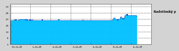 Graf za posledních 7 dní Graf nelze zobrazit