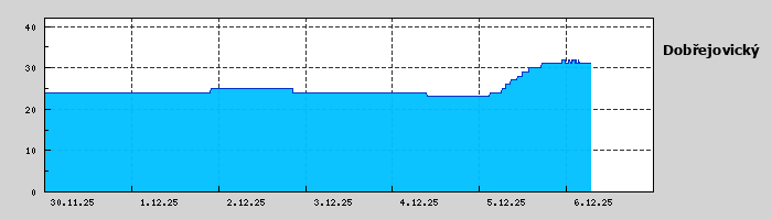 Graf za posledních 7 dní Graf nelze zobrazit