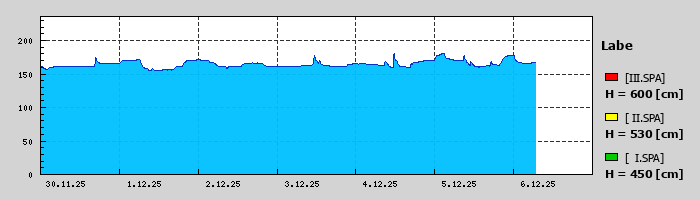 Graf za posledních 7 dní Graf nelze zobrazit