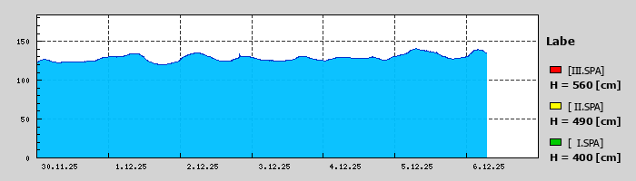Graf za posledních 7 dní Graf nelze zobrazit