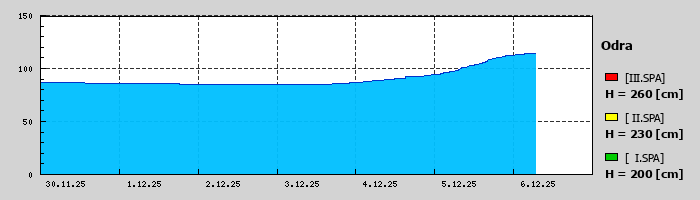 Graf za posledních 7 dní Graf nelze zobrazit