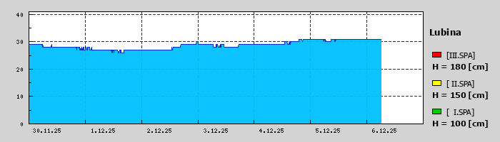 Graf za posledních 7 dní Graf nelze zobrazit