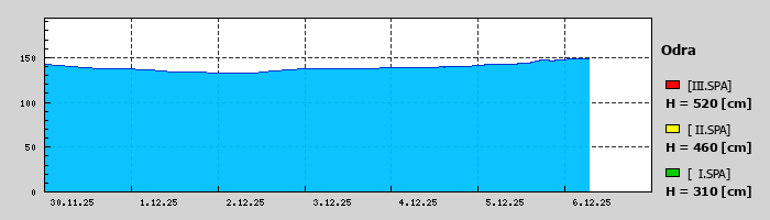 Graf za posledních 7 dní Graf nelze zobrazit
