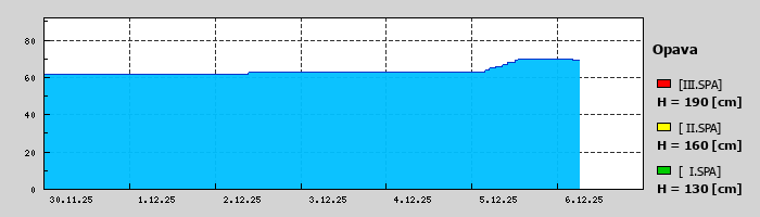 Graf za posledních 7 dní Graf nelze zobrazit