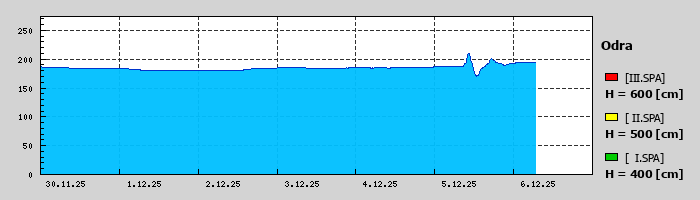 Graf za posledních 7 dní Graf nelze zobrazit