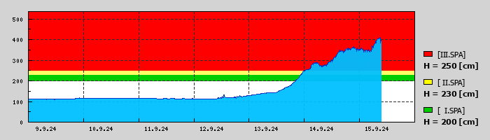 Graf za posledních 7 dní Graf nelze zobrazit
