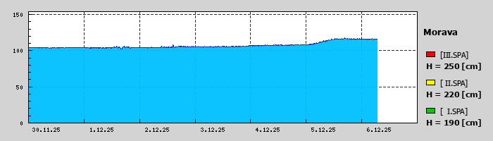 Graf za posledních 7 dní Graf nelze zobrazit