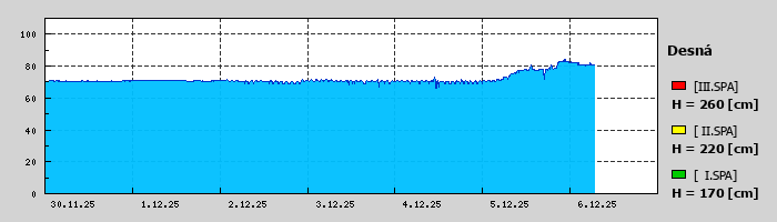 Graf za posledních 7 dní Graf nelze zobrazit