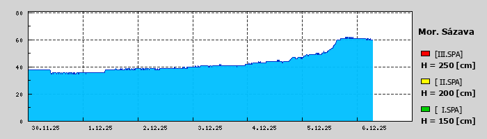 Graf za posledních 7 dní Graf nelze zobrazit