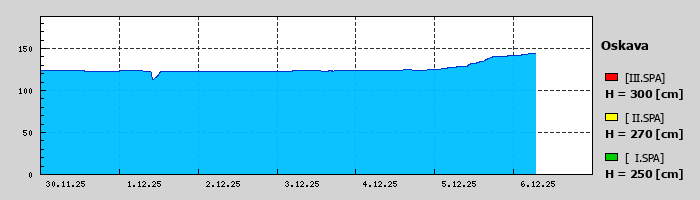 Graf za posledních 7 dní Graf nelze zobrazit