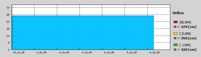 Graf za posledních 7 dní Graf nelze zobrazit