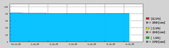 Graf za posledních 7 dní Graf nelze zobrazit