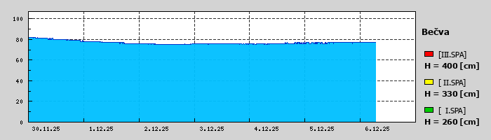 Graf za posledních 7 dní Graf nelze zobrazit